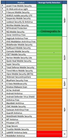 comparativa antivirus android 2012