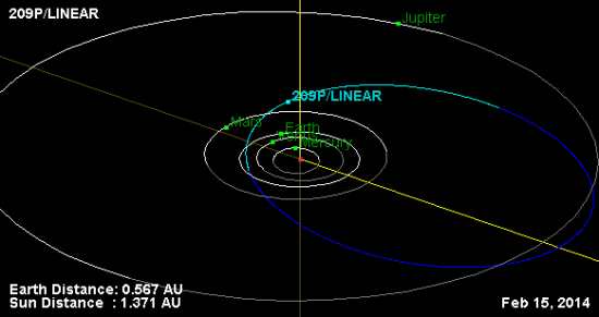 Comet 209P/LINEAR,