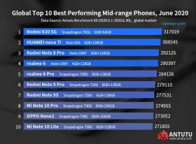 AnTuTu-clasificacion-de-los-mejores-moviles-2020-2.jpg