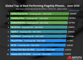 AnTuTu-clasificacion-de-los-mejores-moviles-2020.jpg